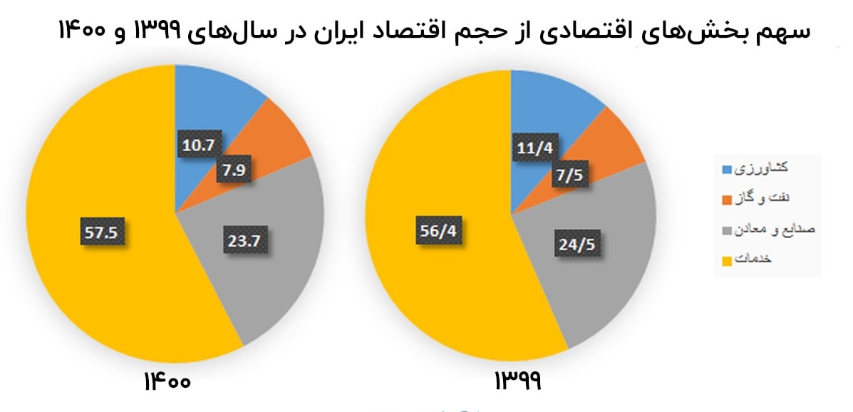 تاثیر کیک اقتصادی در قیمت