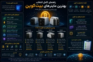 راهنمای کامل انتخاب بهترین ماینرهای بیت کوین