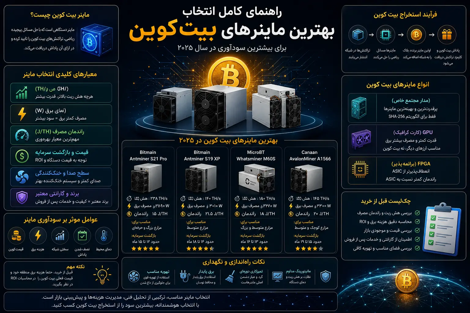 راهنمای کامل انتخاب بهترین ماینرهای بیت کوین