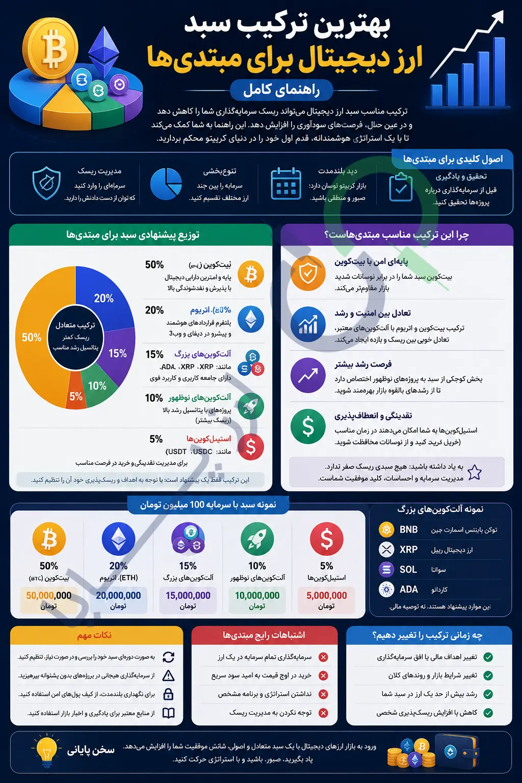 بهترین ترکیب سبد ارز دیجیتال برای مبتدی‌ها؛ راهنمای کامل