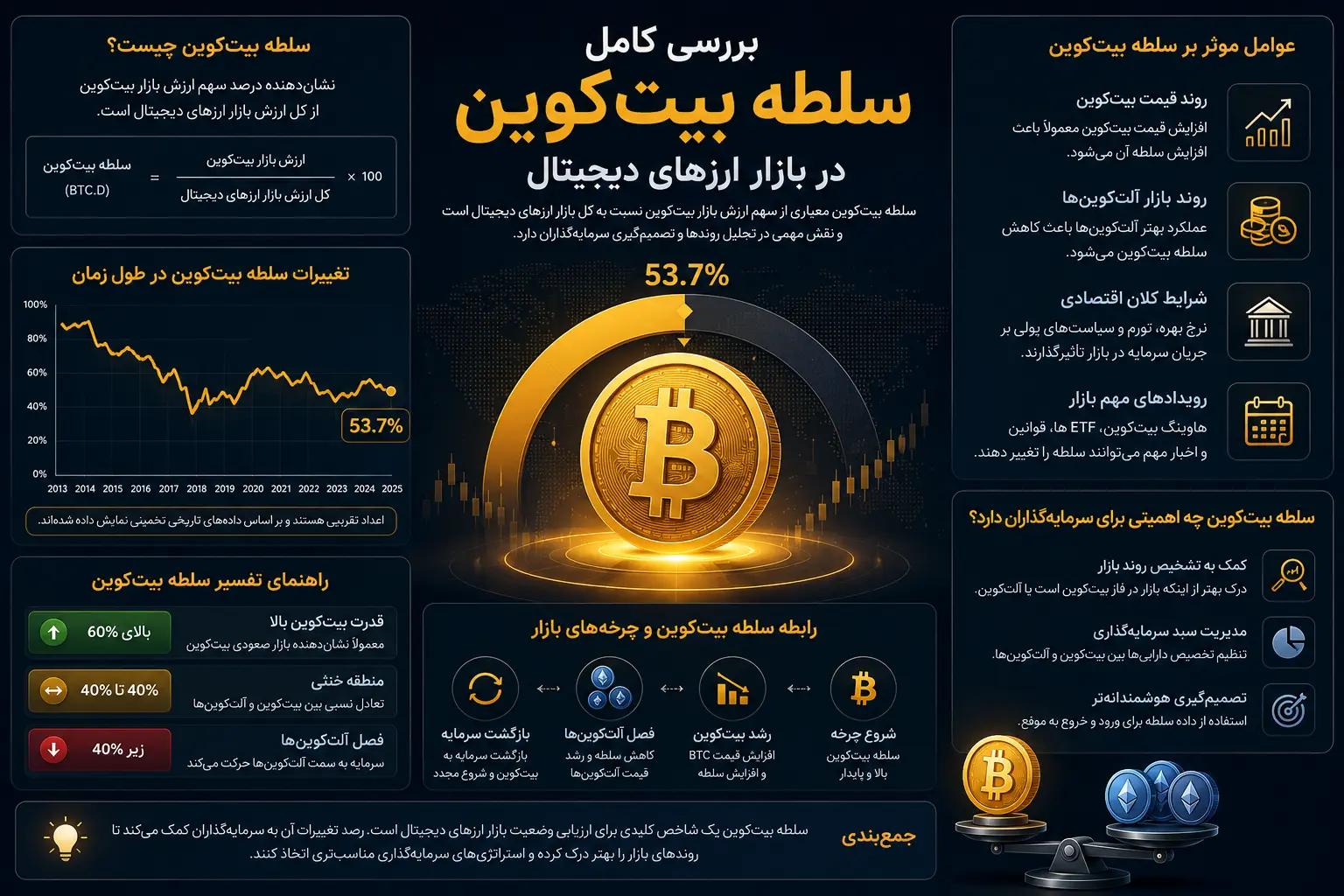 بررسی کامل سلطه بیت‌کوین در بازار ارزهای دیجیتال