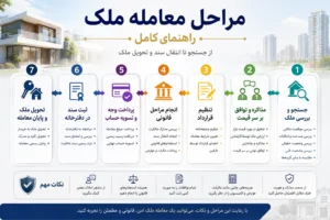 مراحل معامله ملک؛ راهنمای کامل