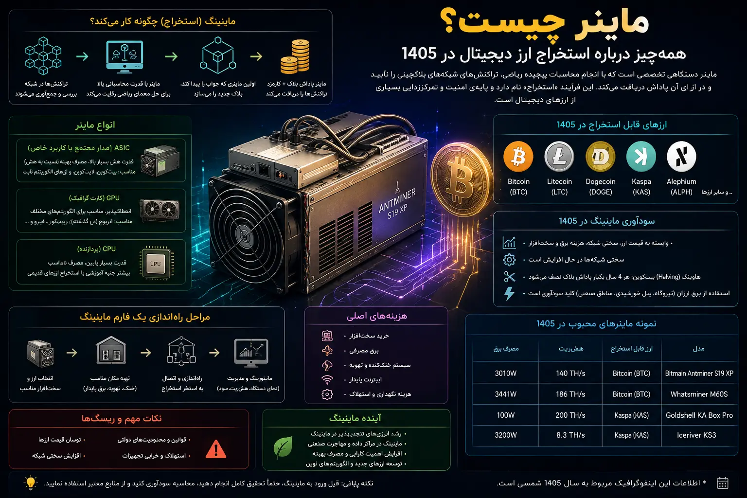 ماینر چیست؟ همه‌چیز درباره استخراج ارز دیجیتال در 1405