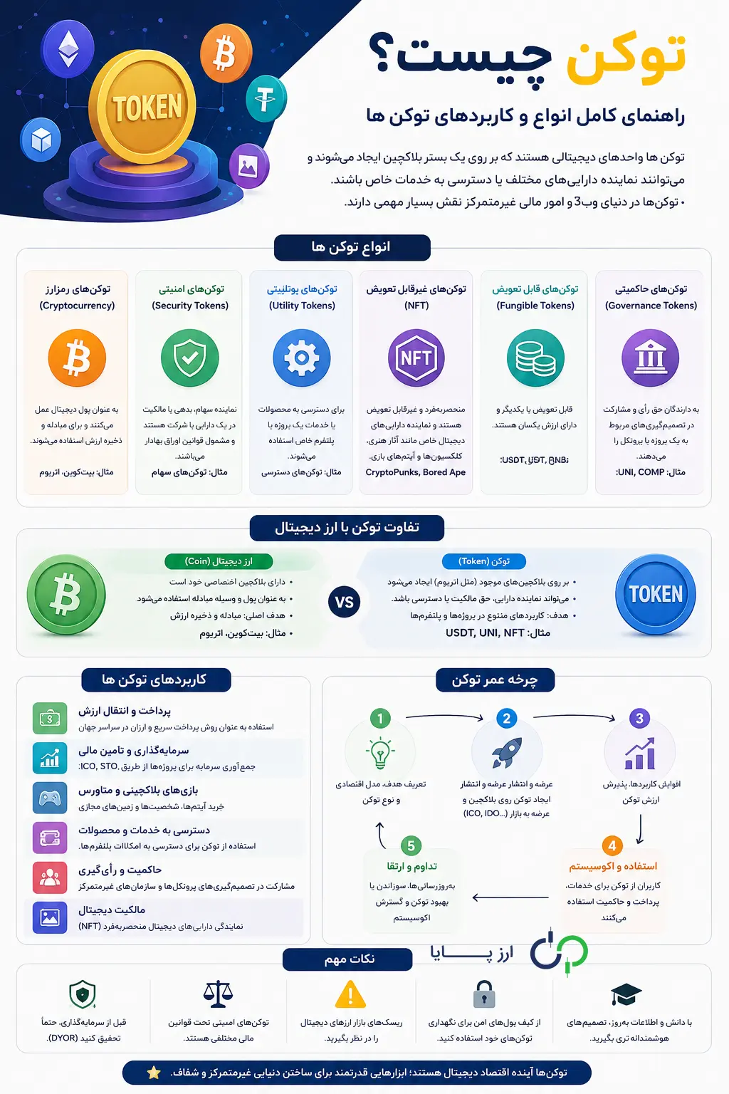 توکن چیست؟ راهنمای کامل انواع و کاربردهای توکن ها