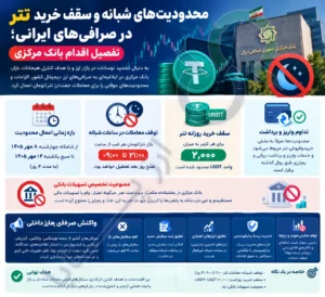 محدودیت‌های شبانه و سقف خرید تتر در صرافی‌های ایرانی؛ تفصیل اقدام بانک مرکزی