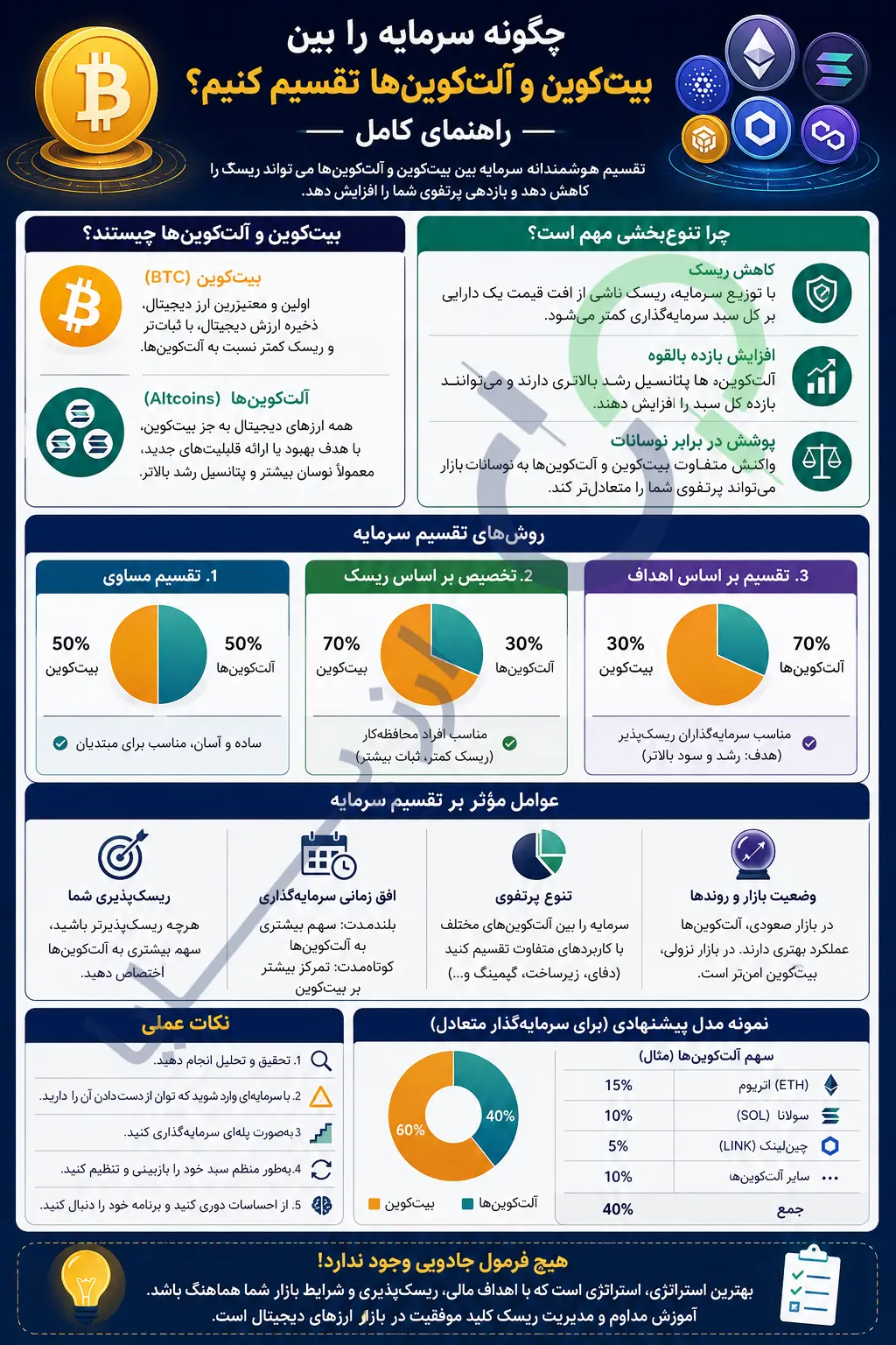 چگونه سرمایه را بین بیت‌کوین و آلت‌کوین‌ها تقسیم کنیم؛ راهنمای کامل