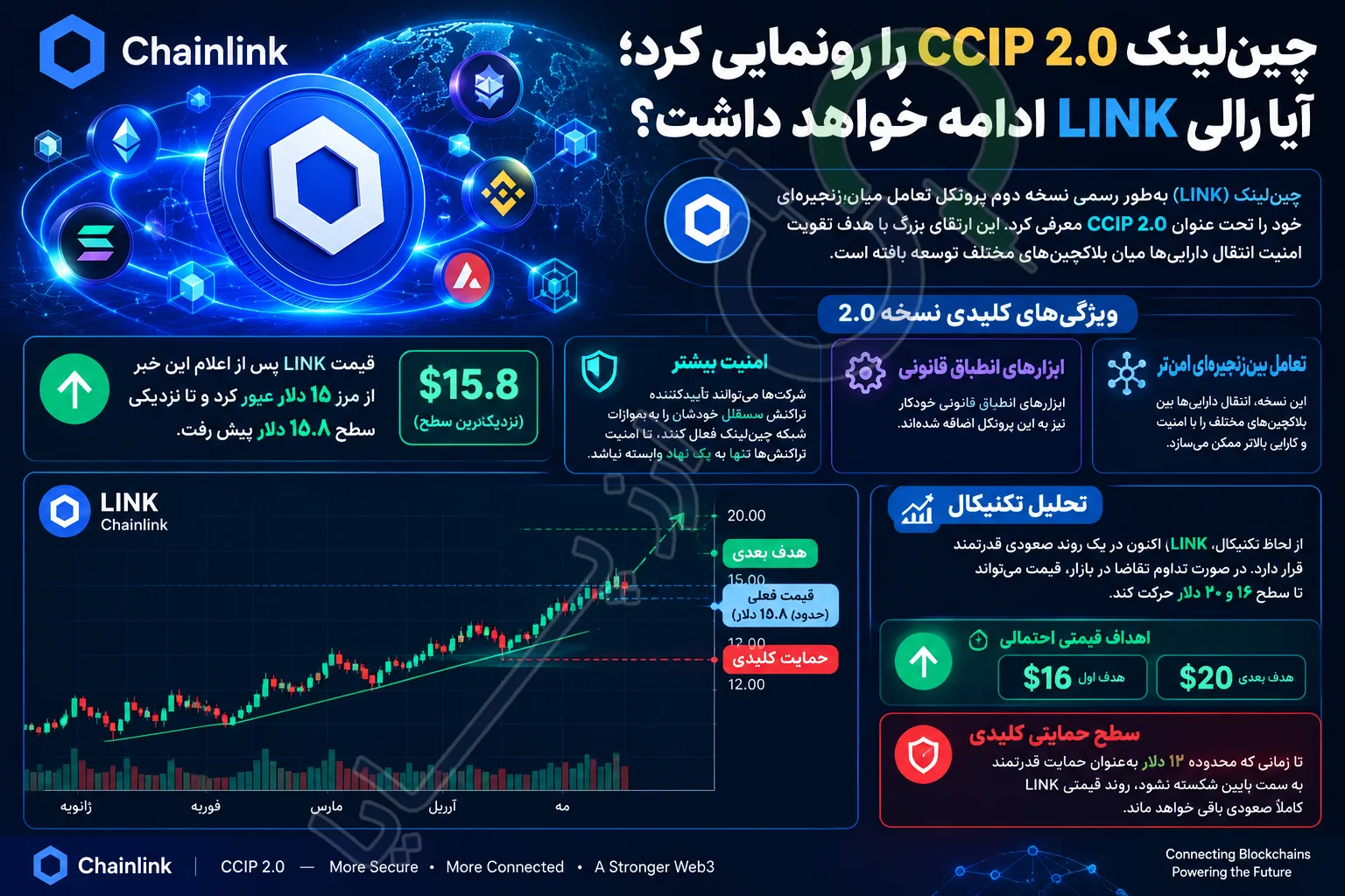 چین‌لینک CCIP 2.0 را رونمایی کرد؛ آیا رالی LINK ادامه خواهد داشت؟