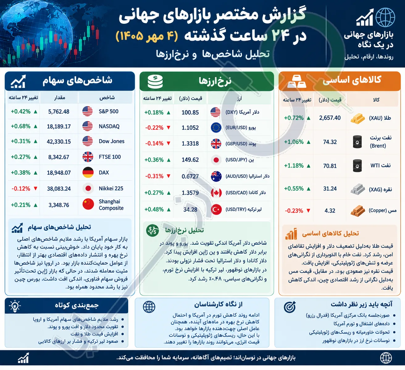 گزارش مختصر بازارهای جهانی در ۲۴ ساعت گذشته (۴ مهر ۱۴۰۵): تحلیل شاخص‌ها و نرخ‌ارزها
