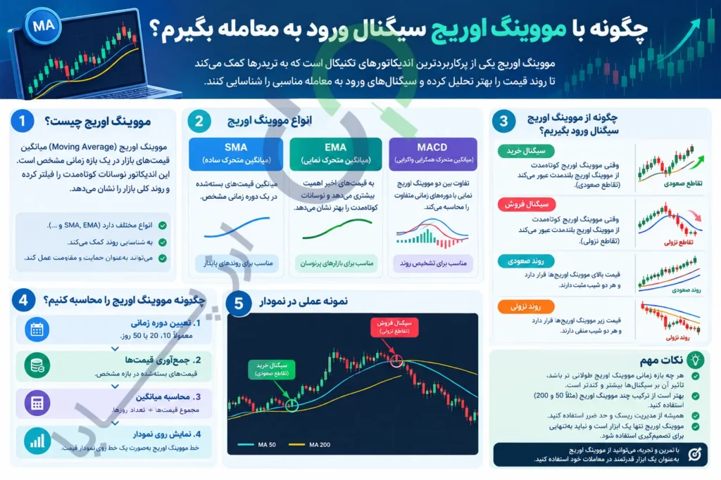 چگونه با مووینگ اوریج سیگنال ورود به معامله بگیرم؟ راهنمای کامل