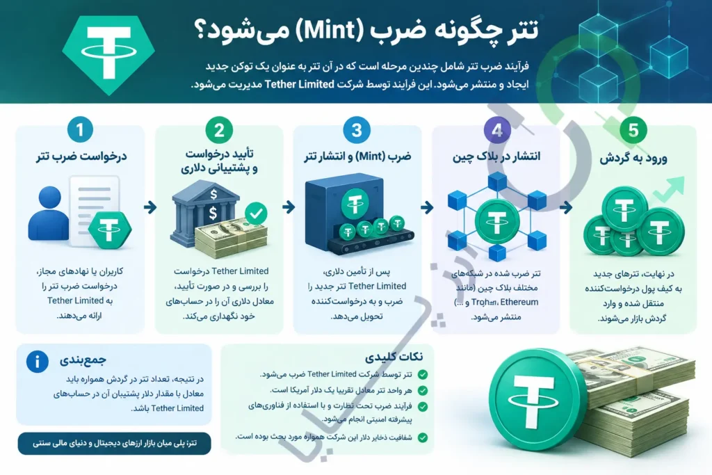 تتر چگونه ضرب (Mint) می شود؟ راهنمای کامل
