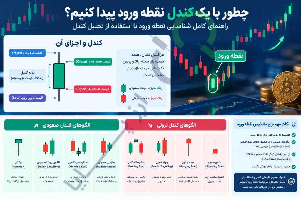 چطور با یک کندل نقطه ورود پیدا کنیم؟ راهنمای کامل