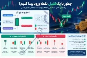 چطور با یک کندل نقطه ورود پیدا کنیم؟ راهنمای کامل