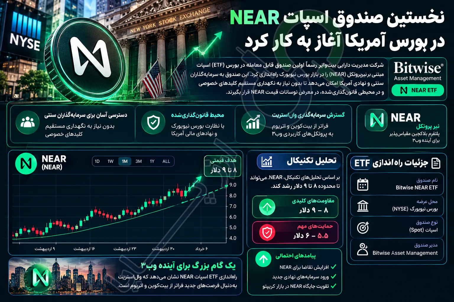 نخستین صندوق اسپات NEAR در بورس آمریکا آغاز به کار کرد