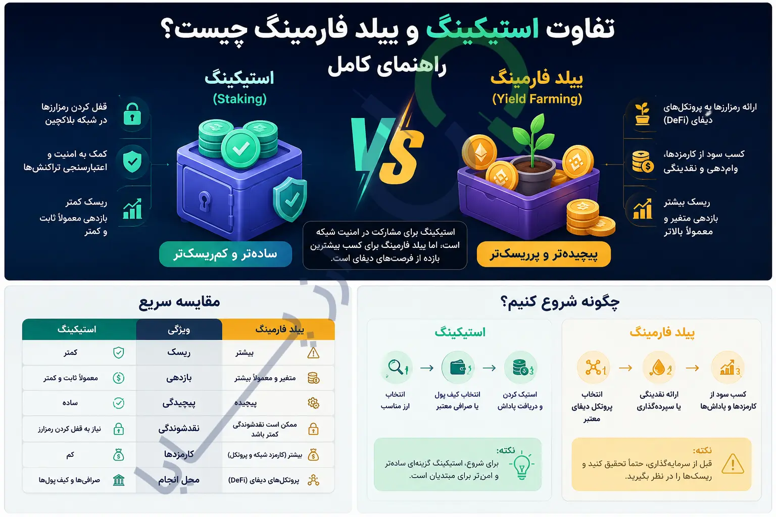 تفاوت استیکینگ و ییلد فارمینگ چیست؟ راهنمای کامل