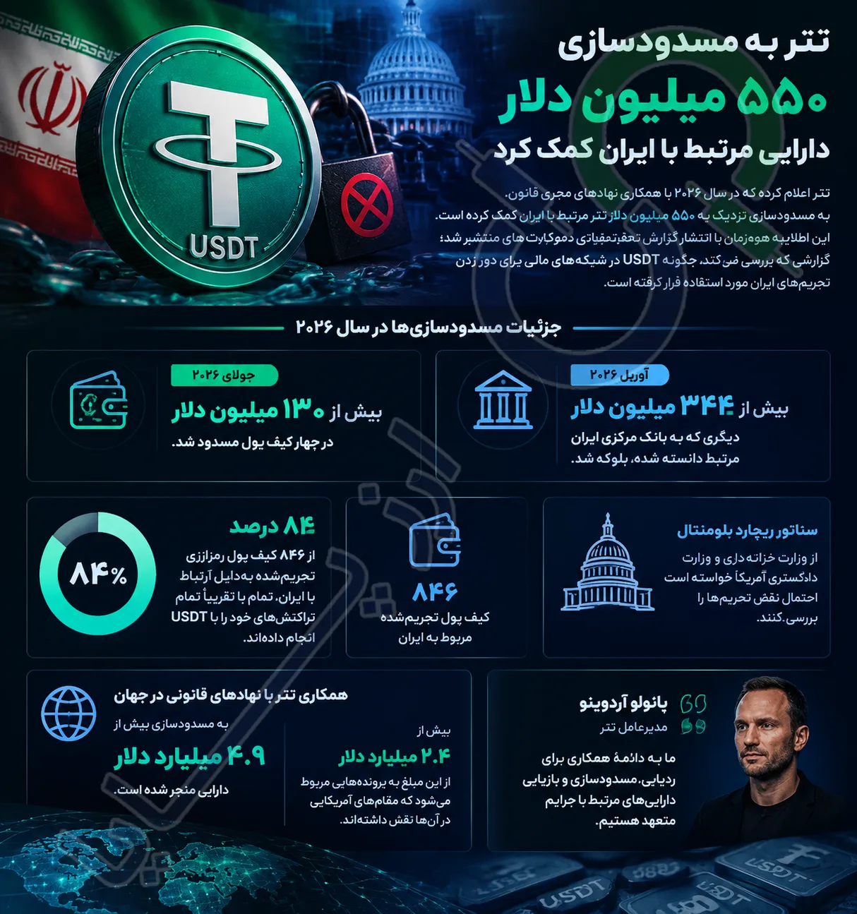 تتر در تحقیقات سنا؛ جزئیات مسدودسازی ۵۵۰ میلیون دلار USDT در ارتباط با ایران