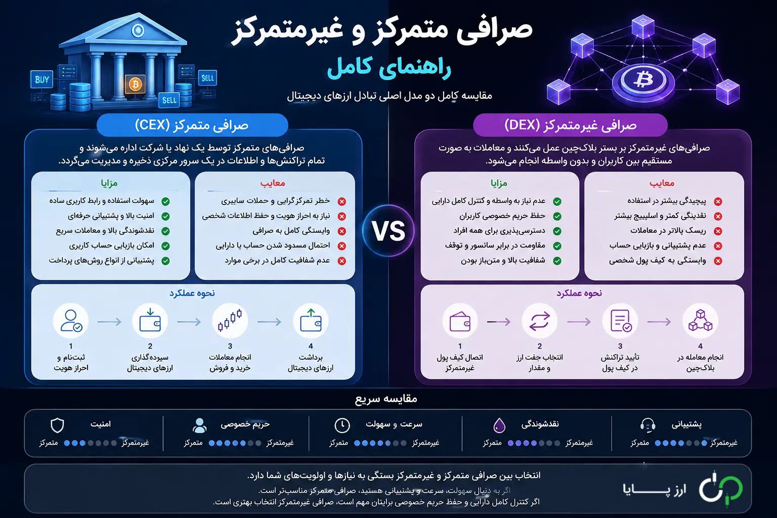 صرافی متمرکز و غیرمتمرکز؛ راهنمای کامل