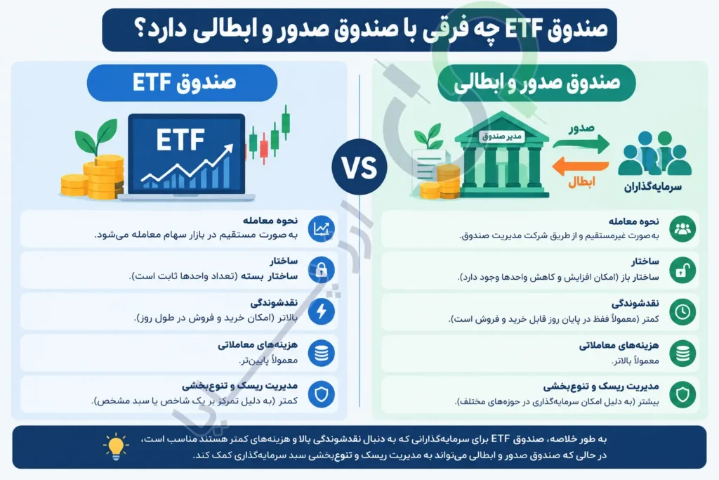 صندوق ETF چه فرقی با صندوق صدور و ابطالی دارد؟