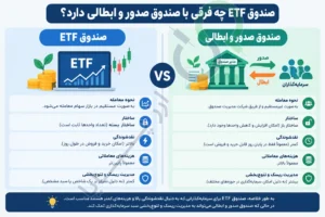 صندوق ETF چه فرقی با صندوق صدور و ابطالی دارد؟