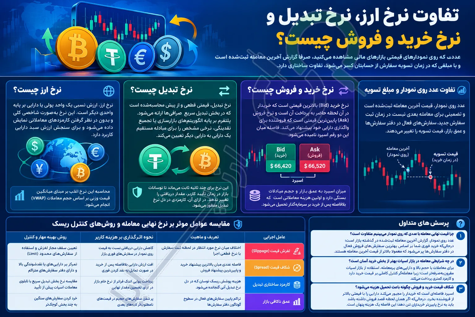 تفاوت نرخ ارز، نرخ تبدیل و نرخ خرید و فروش چیست؟