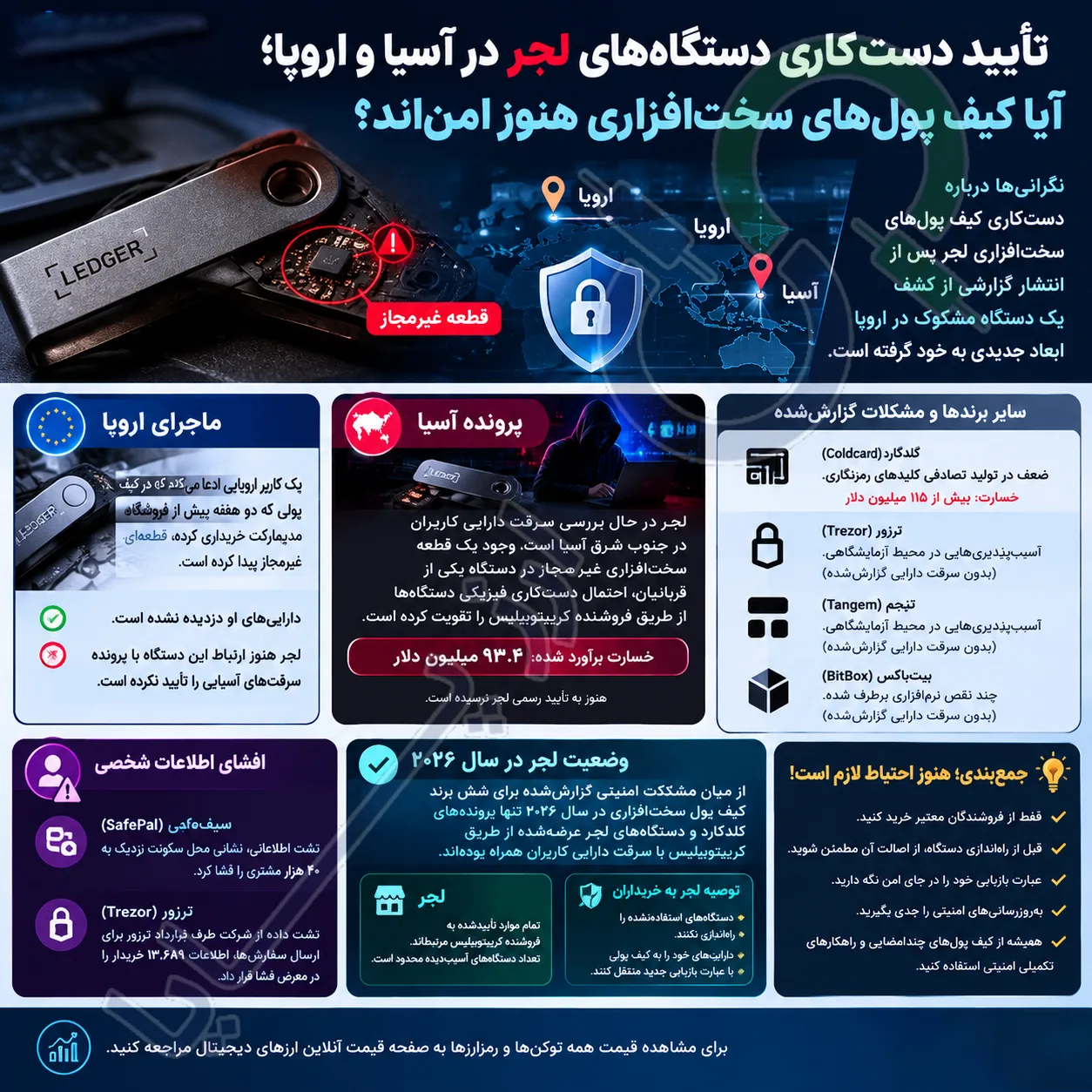 تأیید دست‌کاری دستگاه‌های لجر در آسیا و اروپا؛ آیا کیف پول‌های سخت‌افزاری هنوز امن‌اند؟