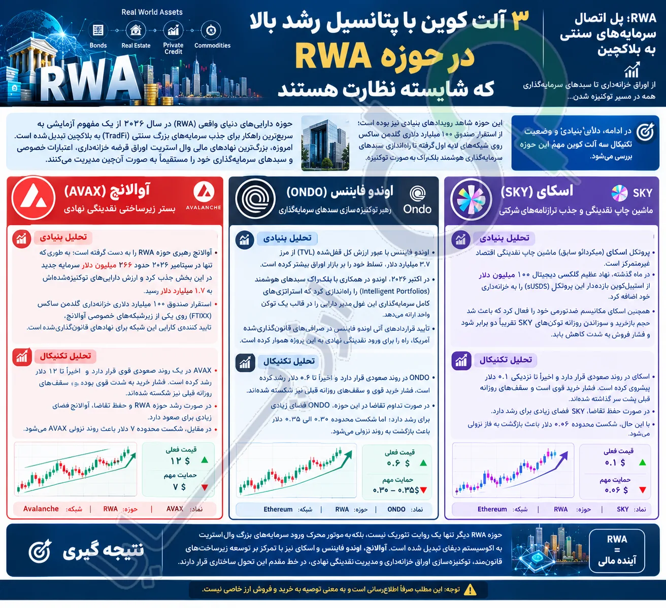 ۳ آلت کوین با پتانسیل رشد بالا در حوزه RWA که شایسته نظارت هستند