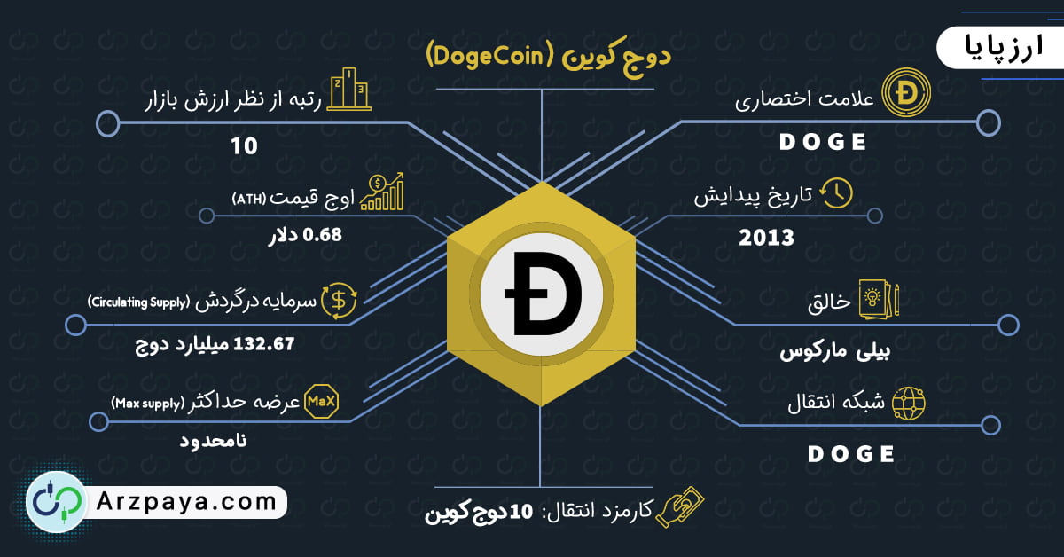 دوج کوین چیست