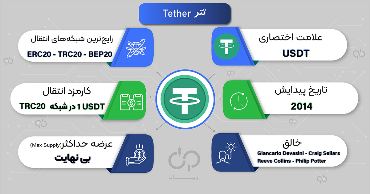 InFo-Tether