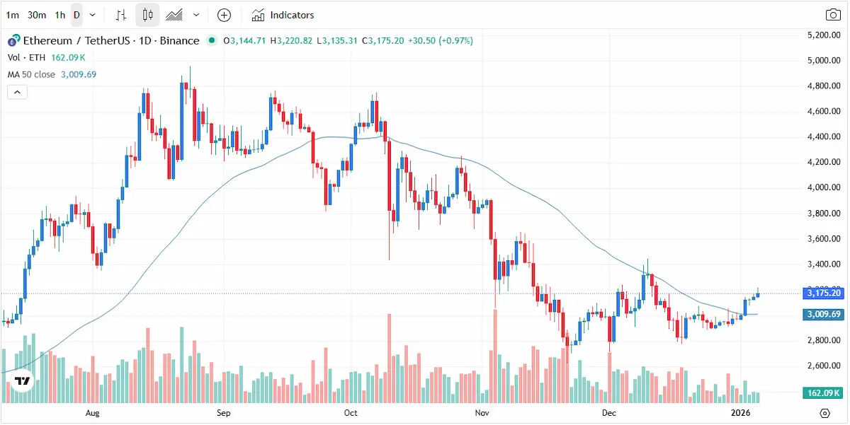 تحلیل قیمت اتریوم (ETH) | تحلیل تکنیکال و فاندامنتال