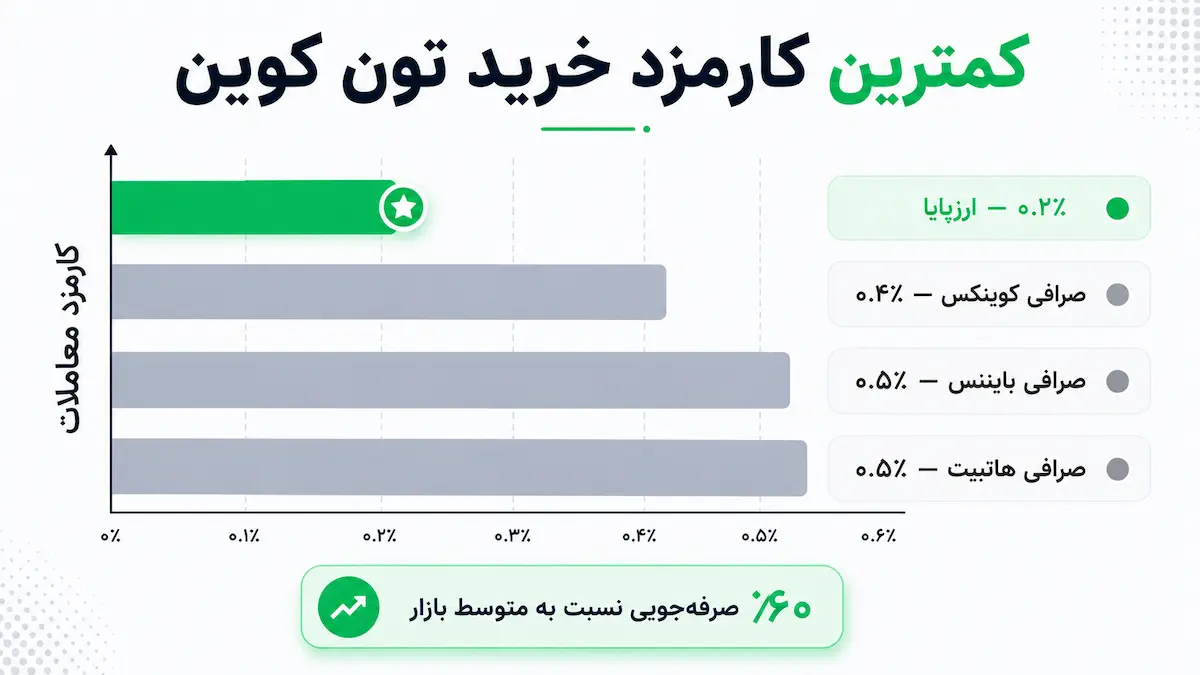 مقایسه کارمزد خرید تون کوین