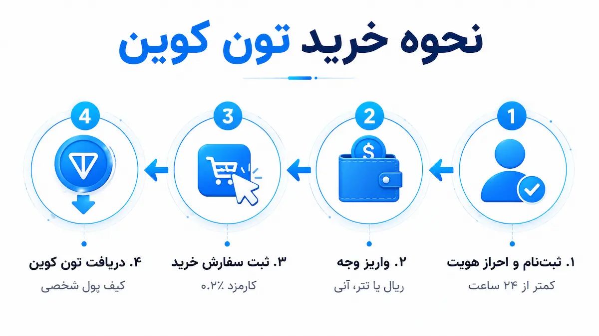 مراحل خرید تون کوین در ارزپایا