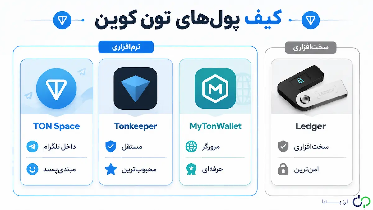 کیف پول تون کوین