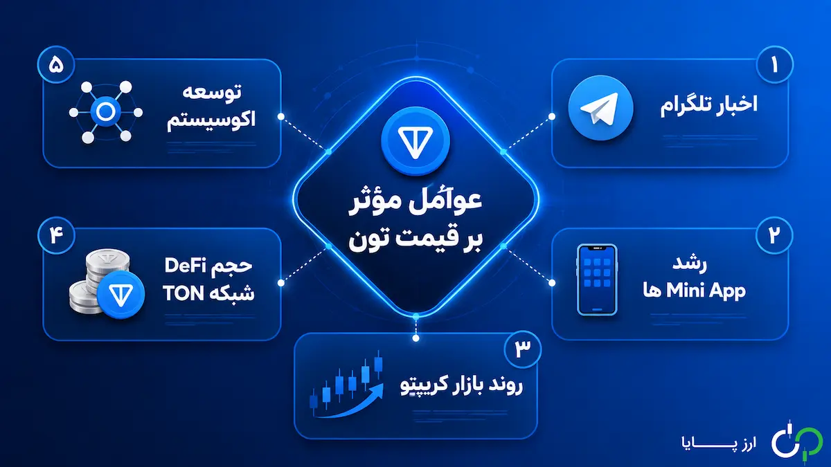 عوامل مؤثر بر قیمت تون