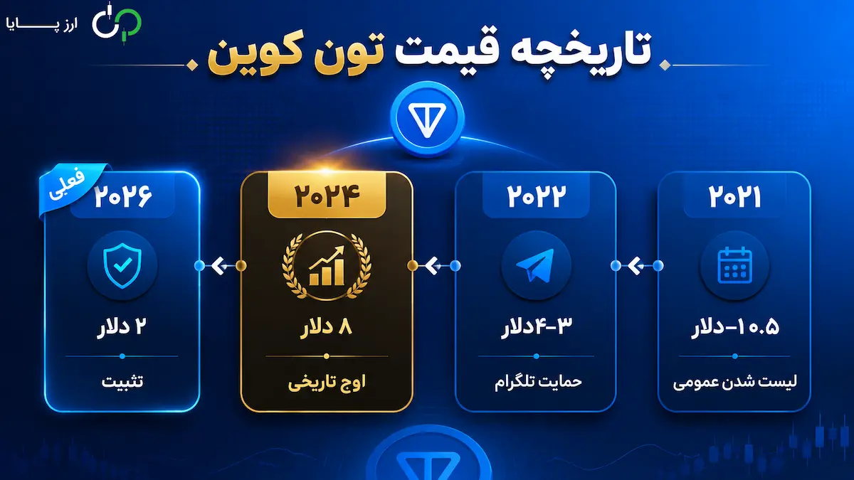 تاریخچه قیمت تون کوین