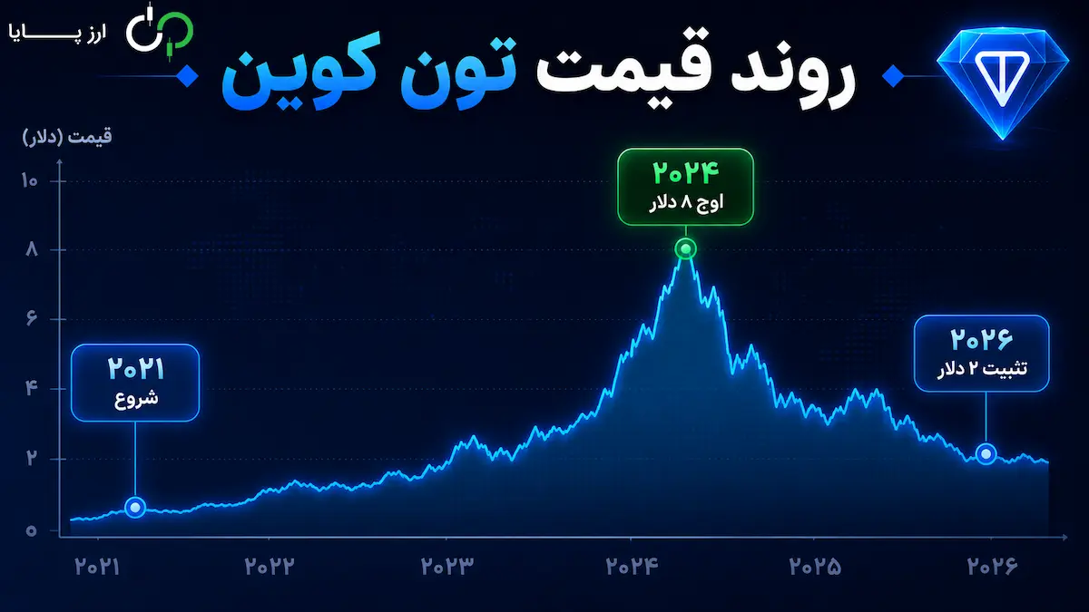 روند قیمت تون کوین ۱۴۰۵