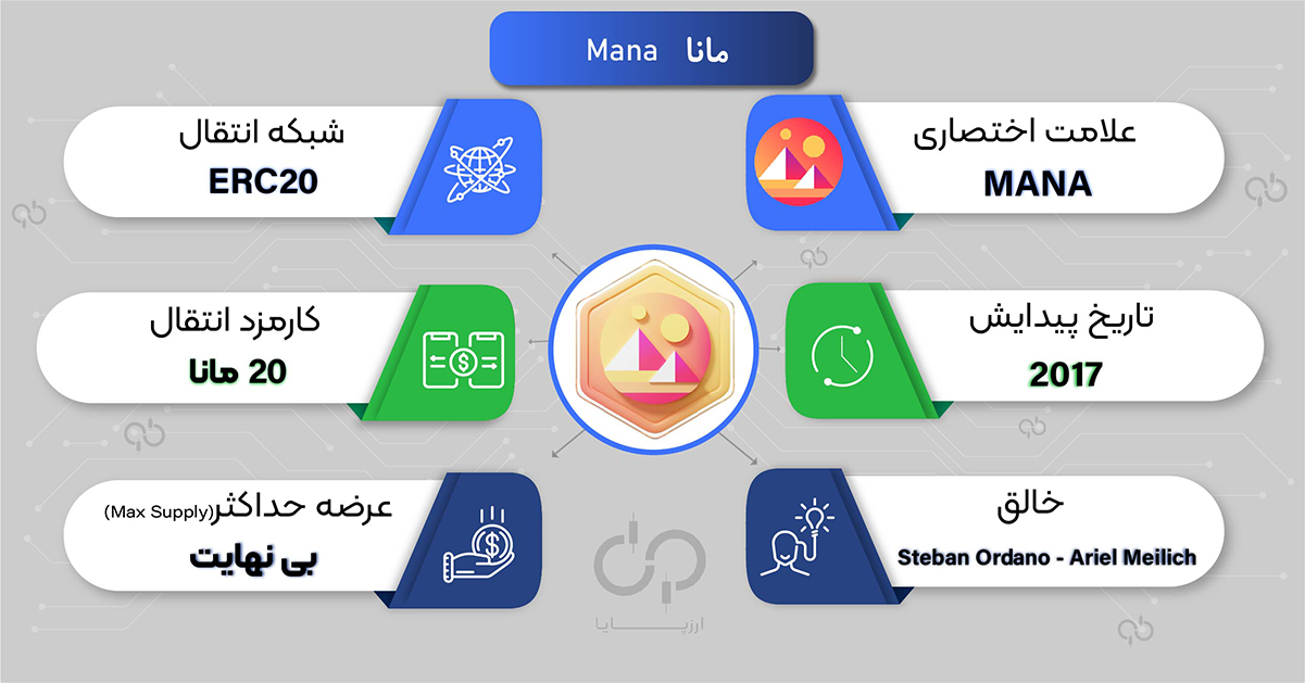 معرفی مانا و دسنترالند برای خریداران